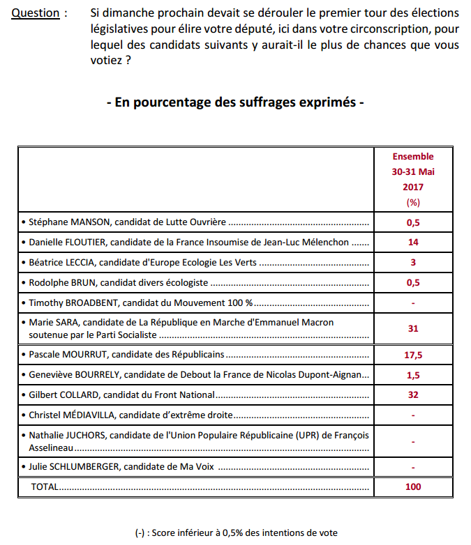 Question 1 sondage législatives Gard.png
