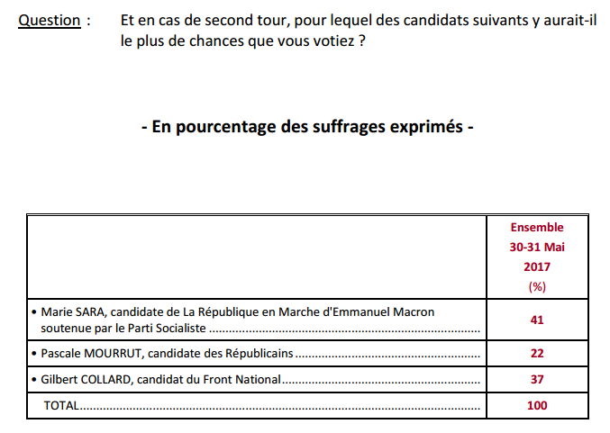 Question 2 sondage législatives Gard.png