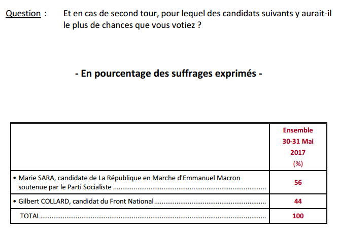 Question 3 sondage législatives Gard.png
