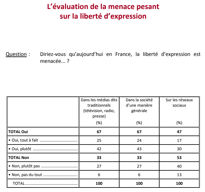 D'après un sondage de l'Ifop en décembre 2017, 67% des français estiment la liberté d’expression menacée dans la société
