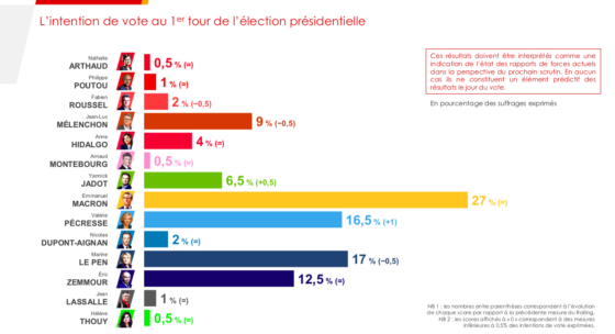 Rolling IFOP Fiducial 11 janvier