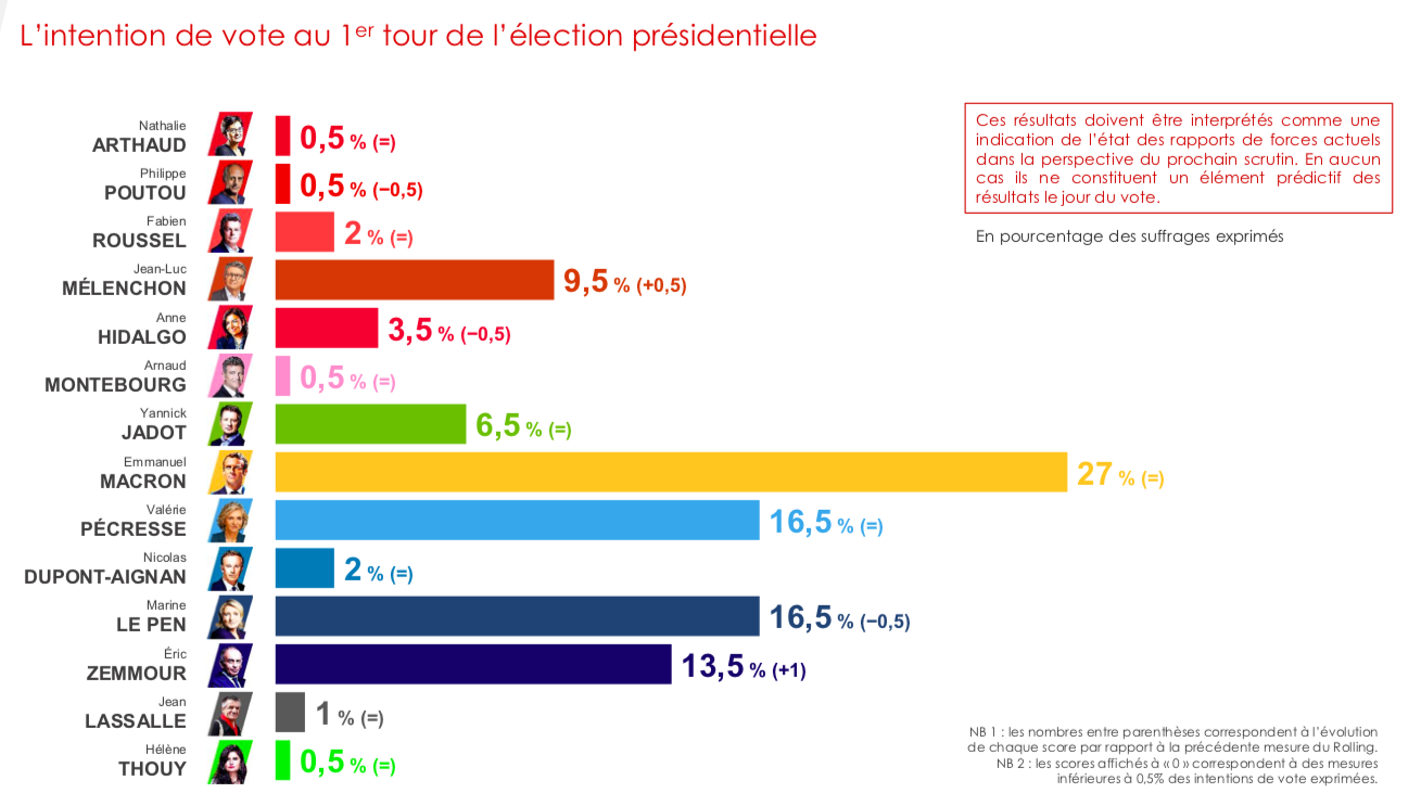 Rolling IFOP - Fiducial 2022 du 12 janvier