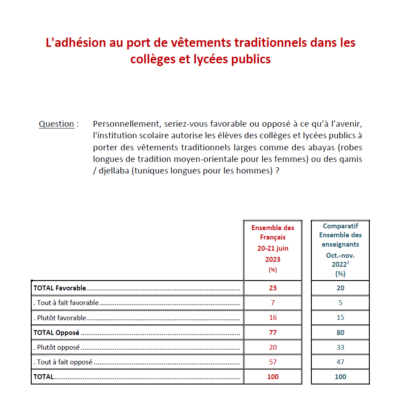 Sondage IFOP-Fiducial sur le port de l'abaya