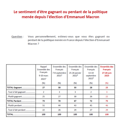 Les Français s'estiment perdants depuis la réélection d'E.Macron