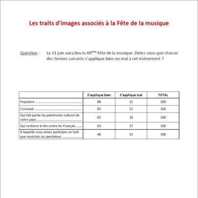 Résultat du sondage-Ifop-Fiducial pour Sud Radio sur la fête de la musique