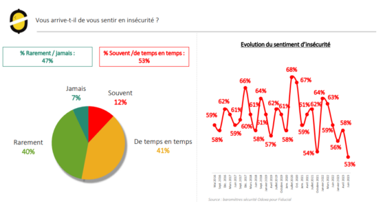 Le sondage Odoxa pour Sud Radio dévoile une baisse du sentiment d'insécurité en France au mois de juin 2023