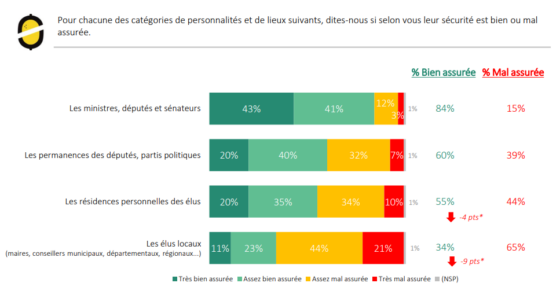 Le sondage Odoxa pour Sud Radio montre que les Français considèrent les élus locaux en insécurité
