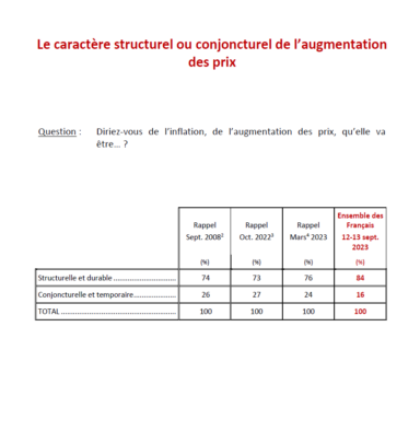 84% des Français estiment que l'inflation sera durable