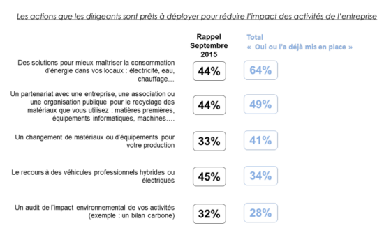 Les actions que les dirigeants sont prêts à déployer pour réduire l’impact des activités de l’entreprise