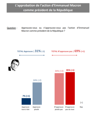 69% des Français n'approuvent pas l'action d'Emmanuel Macron
