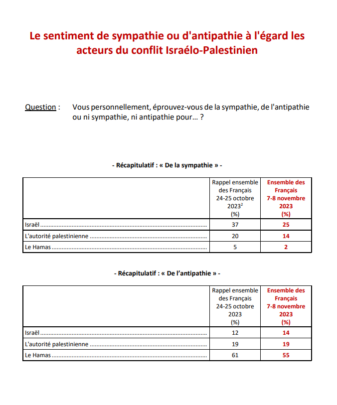 Le sentiment de sympathie ou d'antipathie à l'égard lesacteurs du conflit Israélo-Palestinien 