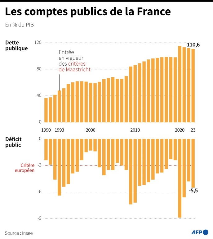 Les comptes publics de la France