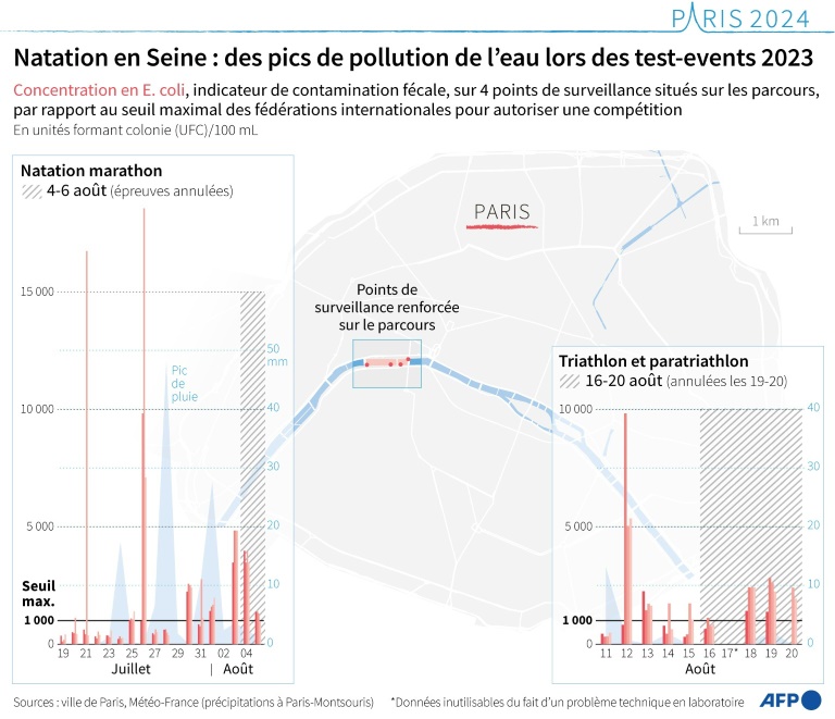 Natation en Seine : des pics de pollution de l'eau lors des test-events 2023