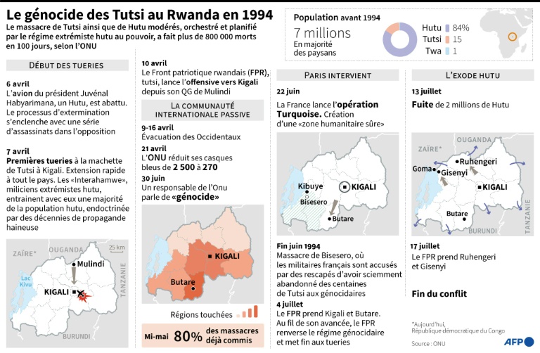 Le génocide de 1994 au Rwanda