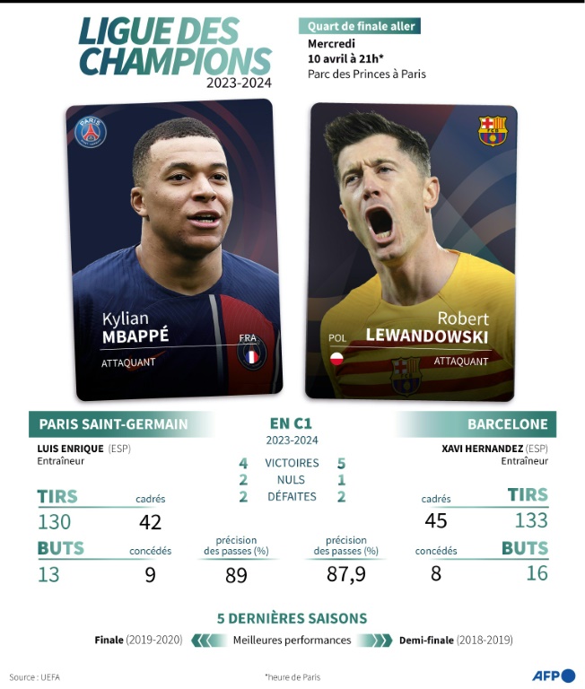 Présentation du match de quart de finale aller de Ligue des champions 2023-2024 : Paris SG vs Barcelone