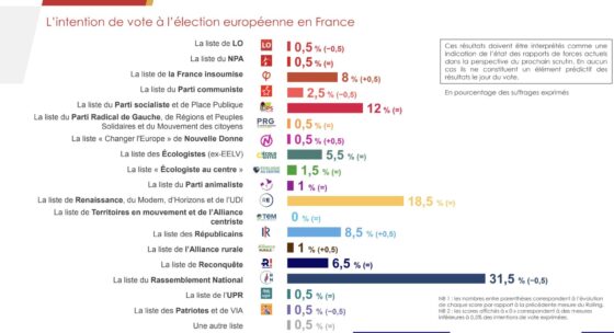 Tous les jours à 17 heures pile, retrouvez le Rolling IFOP - Fiducial 2024 pour Sud Radio. 