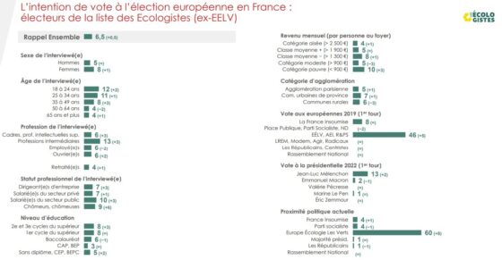 persona votant eelv rolling 12 avril