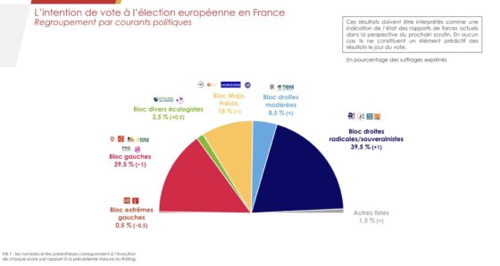 Euro-Rolling IFOP - Fiducial 2024 pour LCI, Le Figaro et Sud Radio Ces résultats doivent être interprétés comme une indication de l'état des rapports de forces actuelles dans la perspective du prochain examen.  En aucun cas ils ne constituent un élément prédictif des résultats le jour du vote.  En pourcentage des suffrages exprimés 15 avril 2024
