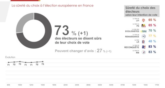 Élections Européennes 2024 : Rolling IFOP - Fiducial du 16 avril