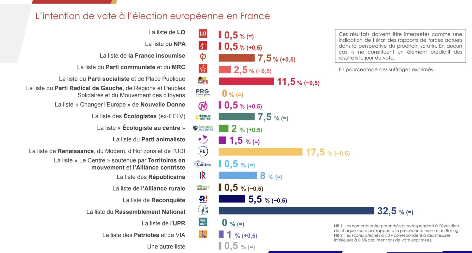 Tous les jours à 17 heures pile, retrouvez le Rolling IFOP - Fiducial 2024 pour Sud Radio.