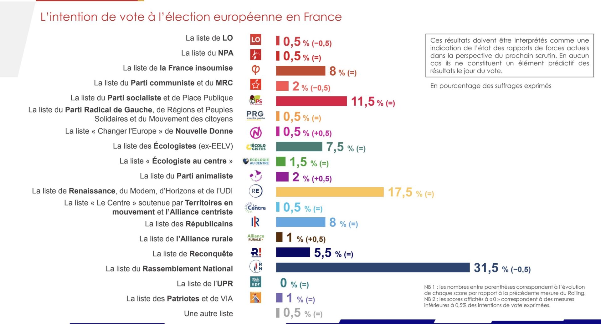 Tous les jours à 17 heures pile, retrouvez le Rolling IFOP - Fiducial 2024 pour Sud Radio.