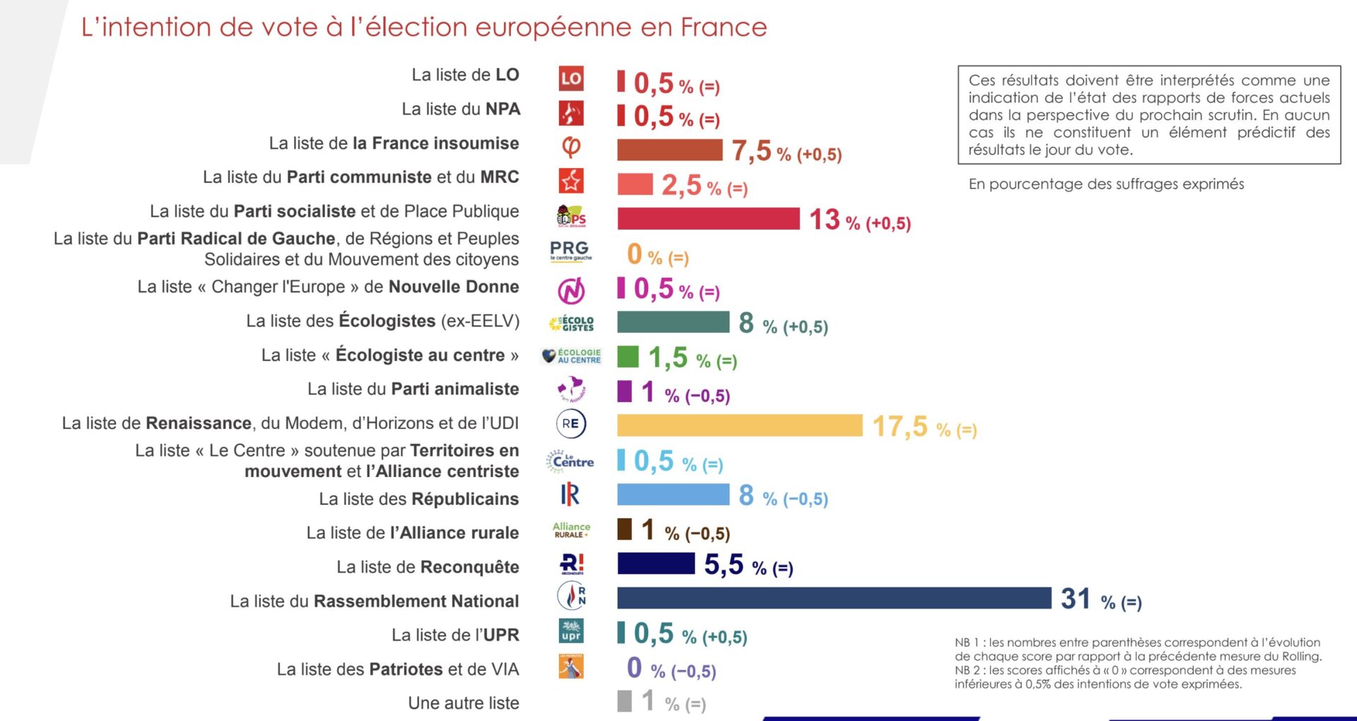 Les élections européennes sont dans 44 jours ! En attendant l'échéance, Sud Radio vous propose chaque jour à partir de 17h00 ...