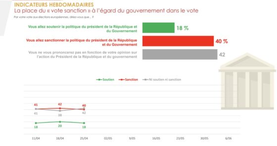 Les élections européennes sont dans 44 jours ! En attendant l'échéance, Sud Radio vous propose chaque jour à partir de 17h00 ...