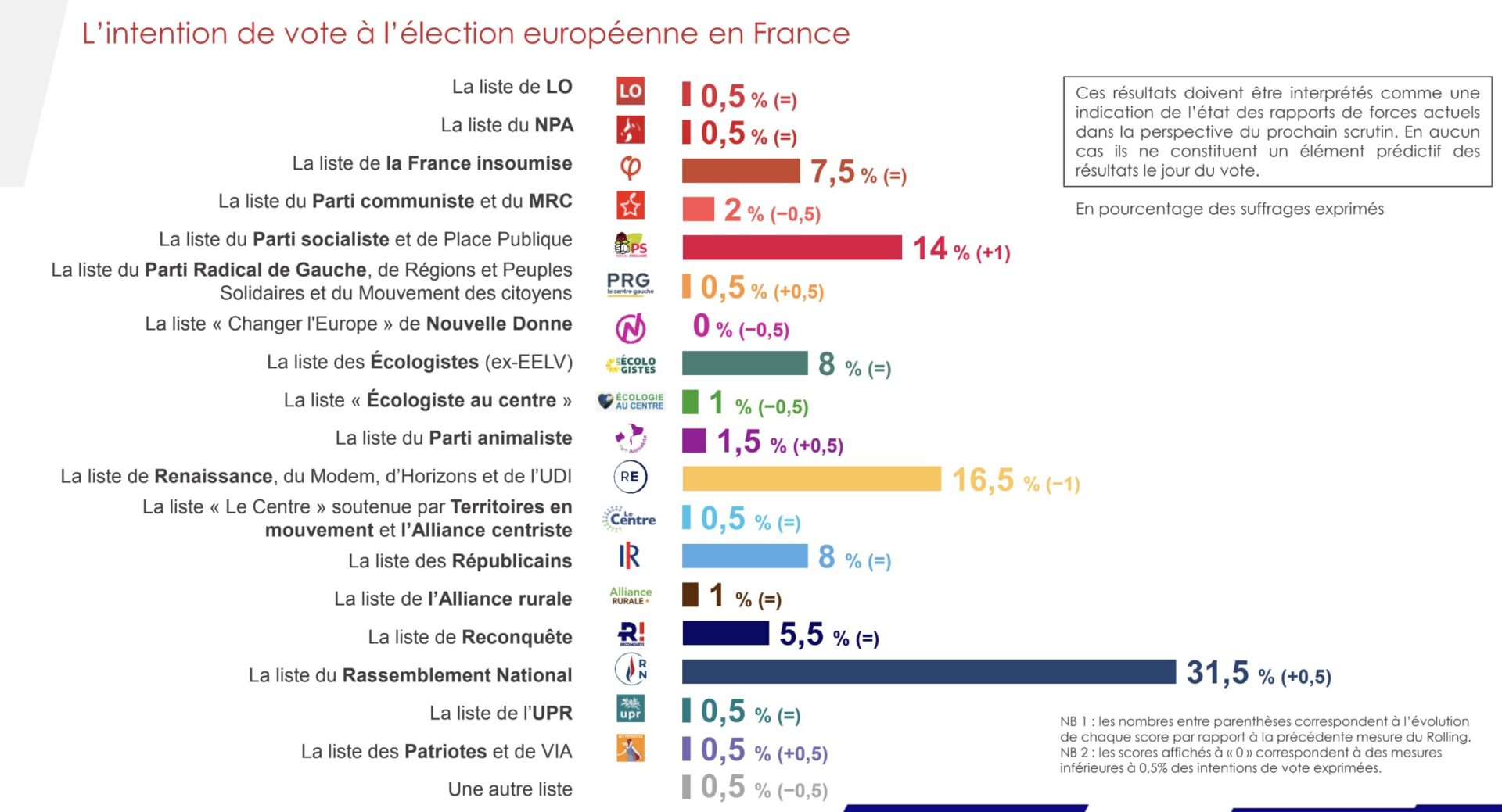 Tous les jours à 17 heures pile, retrouvez le Rolling IFOP - Fiducial 2024 pour Sud Radio.