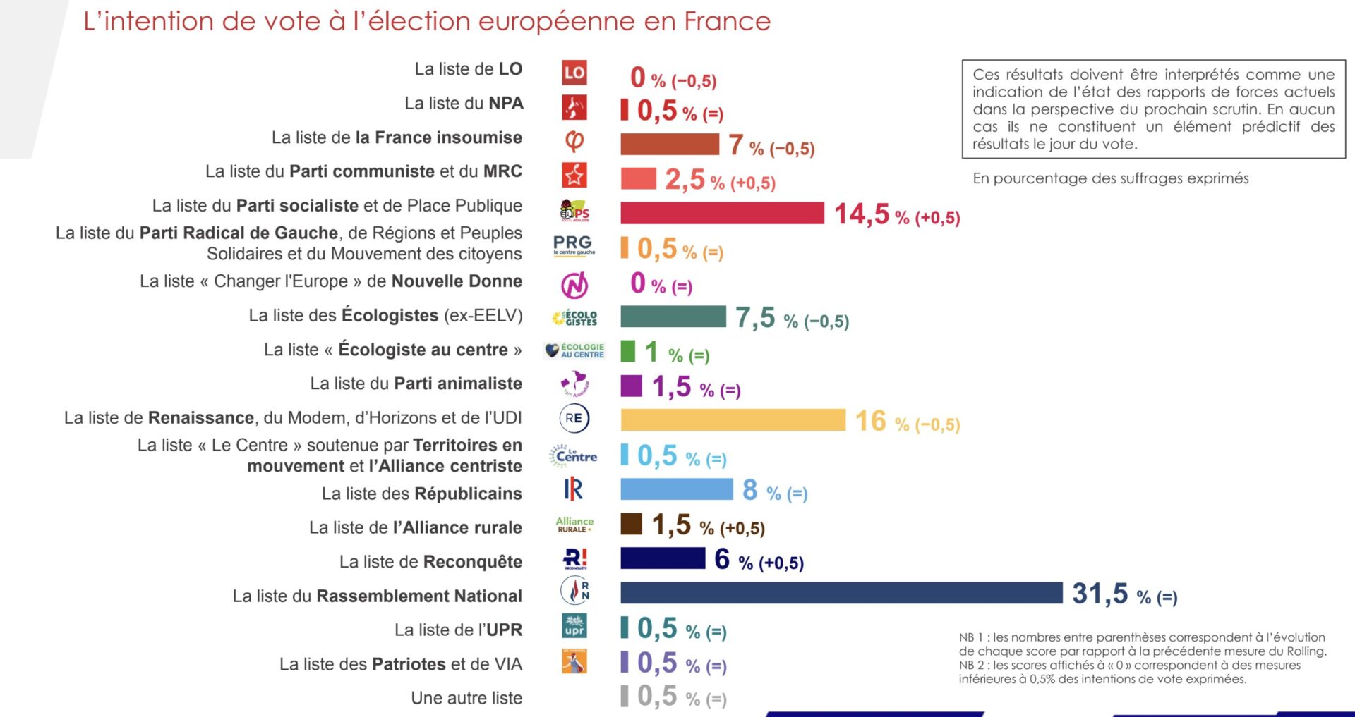 Les élections européennes sont dans 40 jours ! En attendant l'échéance, Sud Radio vous propose chaque jour à partir de 17h00 ...