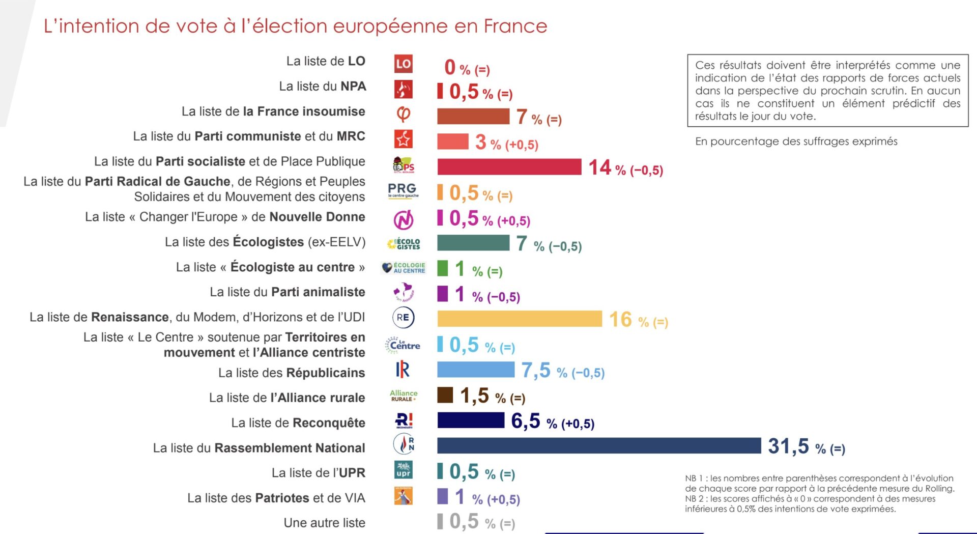 Tous les jours à 17 heures pile, retrouvez le Rolling IFOP - Fiducial 2024 pour Sud Radio.