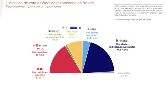 Dans un contexte marqué par les propos polémiques de Marion Maréchal sur la GPA et la nomination de Sarah Knafo en troisième position sur la liste Reconquête, cette dernière semble entamer une dynamique sensiblement positive en gagnant 1 point d’intention de vote en deux jours, pour s’élever à 6,5 % d’intentions de vote aujourd’hui.