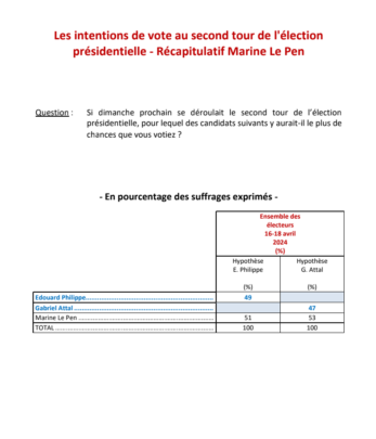 Marine Le Pen grande gagnante au second tour en 2027