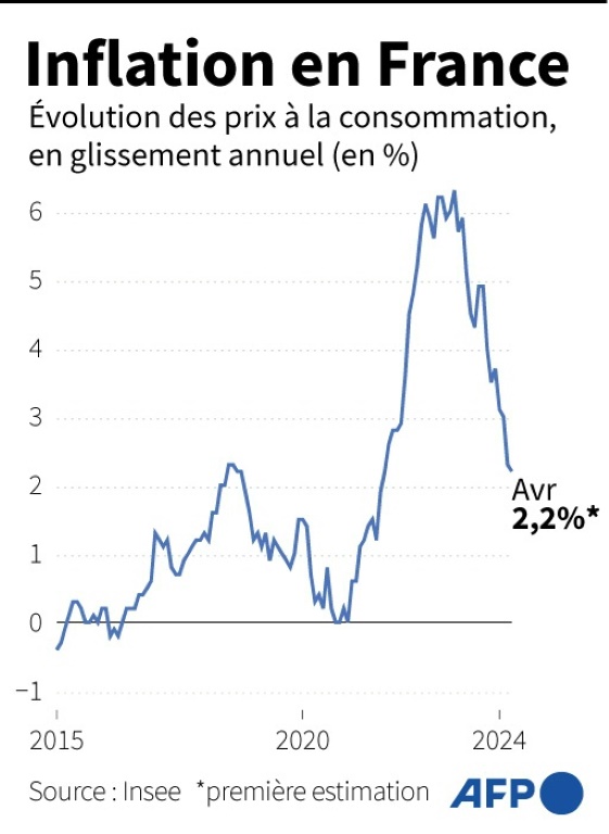 Inflation en France