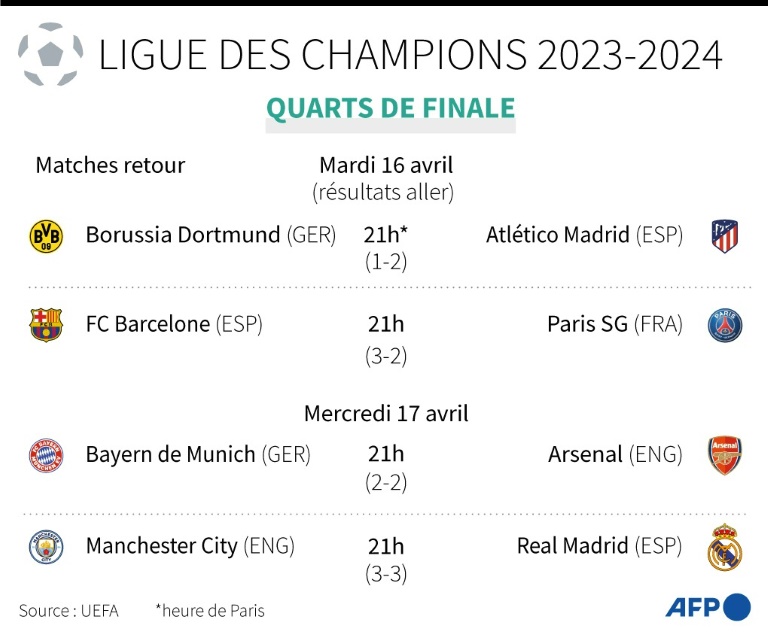Ligue des champions 2023-2024: quarts de finale