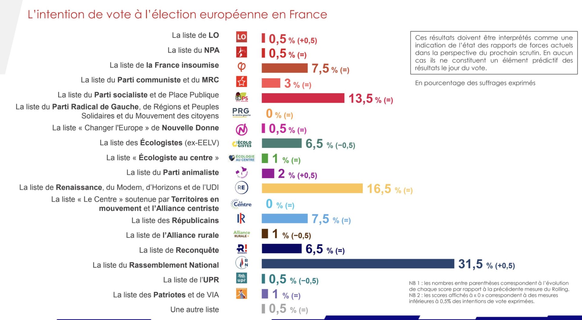 Les élections européennes sont dans 36 jours ! En attendant l'échéance, Sud Radio vous propose chaque jour à partir de 17h00 ...