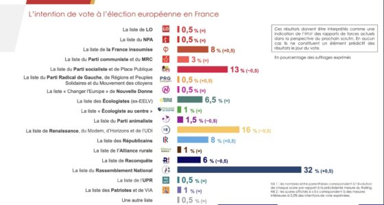 Les élections européennes sont dans 33 jours ! En attendant l'échéance, Sud Radio vous propose chaque jour à partir de 17h00 ...