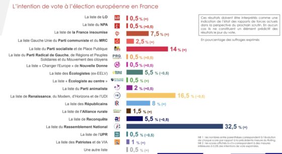Les élections européennes sont dans 24 jours ! En attendant l'échéance, Sud Radio vous propose chaque jour à partir de 17h00 ...