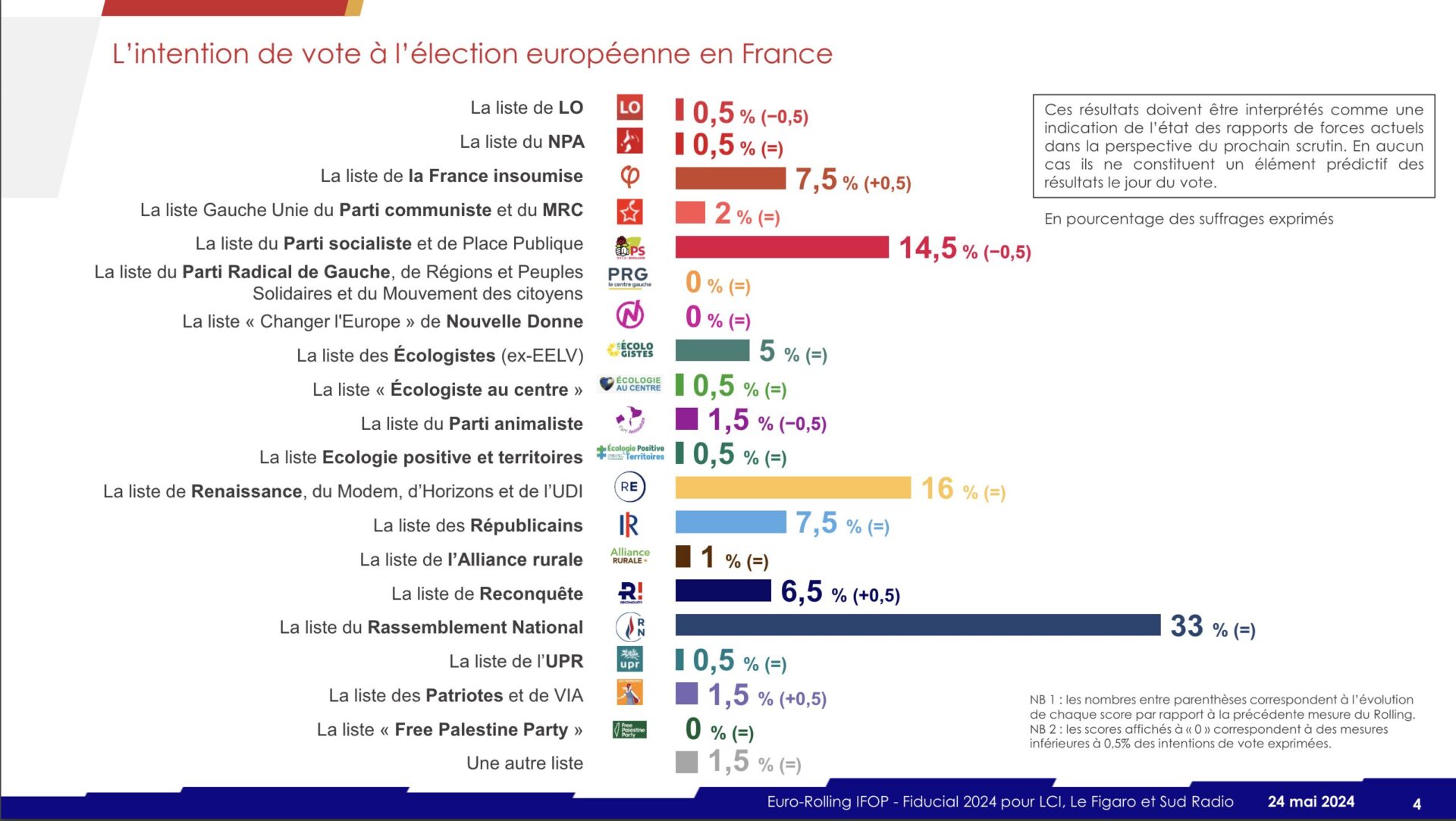 Le bloc des partis de gauche quant à lui, souffre d’une légère baisse, et réunit aujourd’hui 29 % des intentions de vote (-2 points en 3 jours).