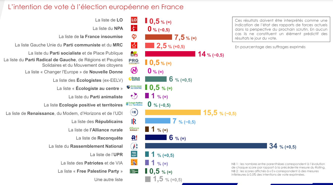 rolling ifop 28 mai