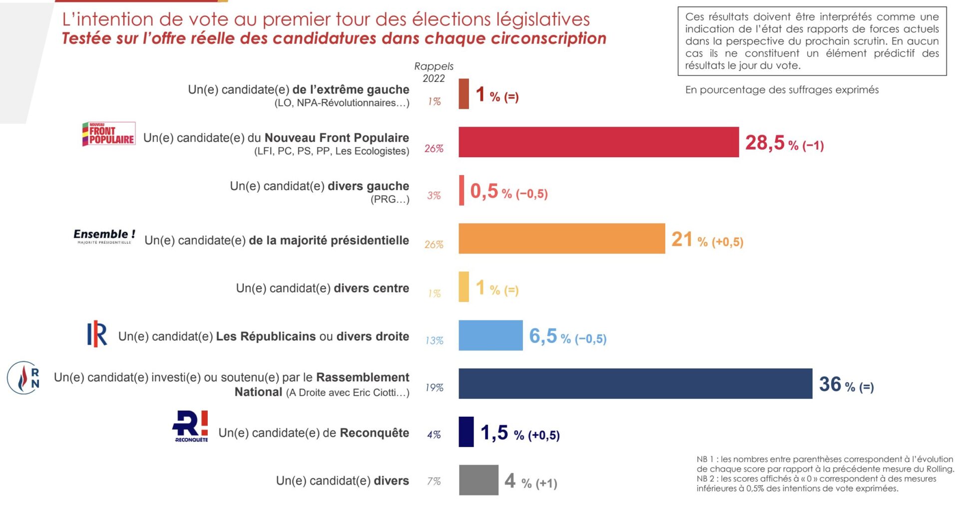 Les élections législatives sont dans 6 jours ! En attendant l'échéance, Sud Radio vous propose chaque jour à partir de 17h00 les dernières tendances.