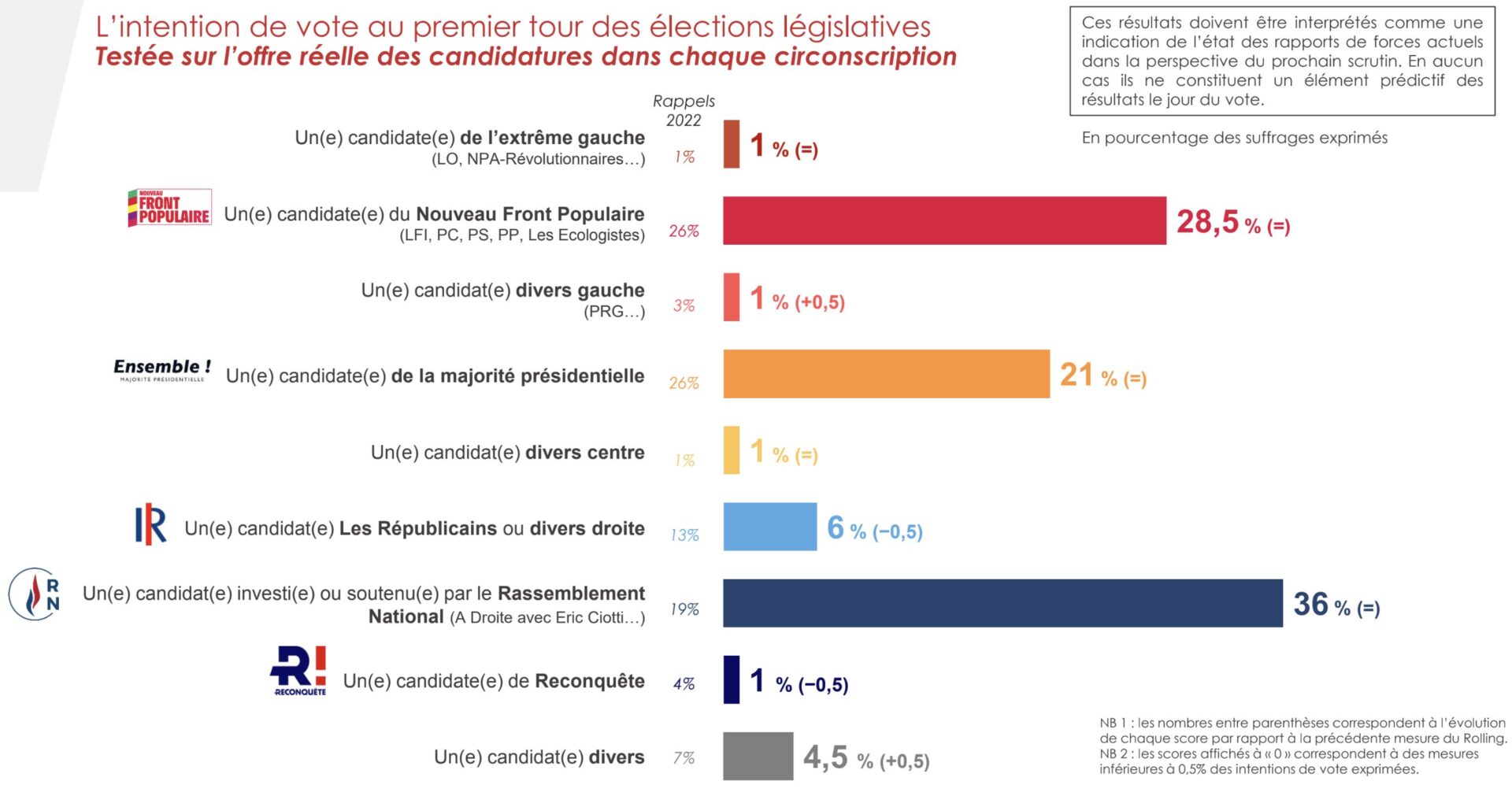 Les élections législatives sont dans 5 jours ! En attendant l'échéance, Sud Radio vous propose chaque jour à partir de 17h00.