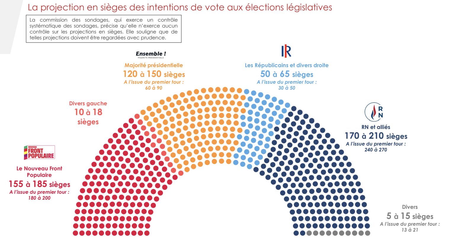 La projection en sièges des intentions de vote aux élections législatives