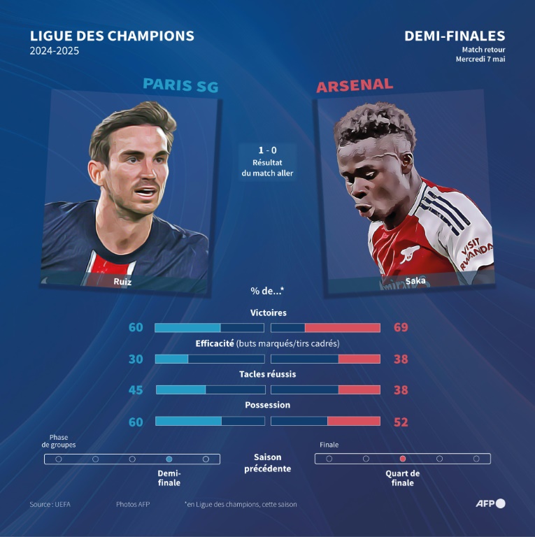 Demi-finale retour de la Ligue des champions Paris SG-Arsenal