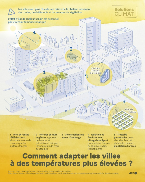 Comment adapter les villes à des températures plus élevées ?