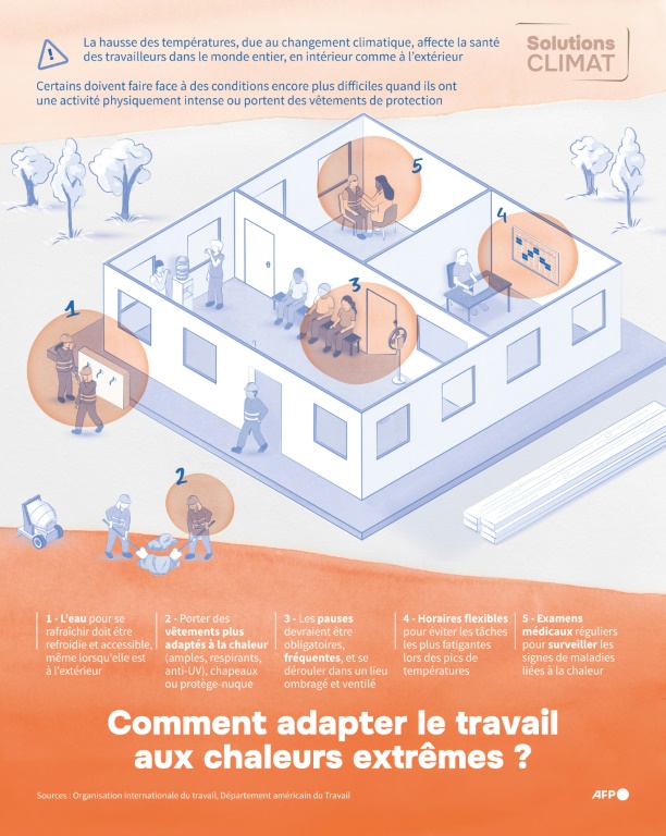 Comment adapter le travail aux chaleurs extrêmes ?