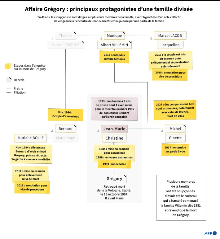 Les principaux protagonistes de l'affaire Grégory