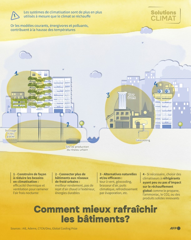 Comment mieux rafraîchir les bâtiments ?