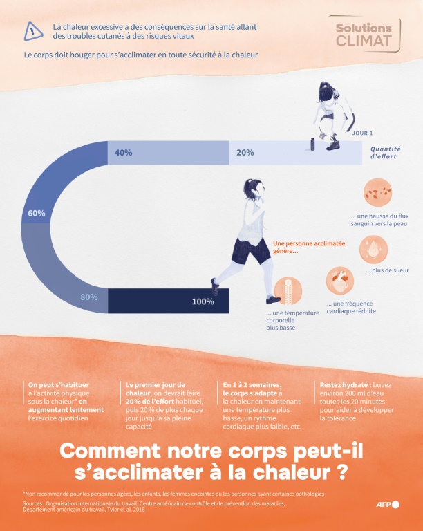 Comment notre corps peut-il s'acclimater à la chaleur?