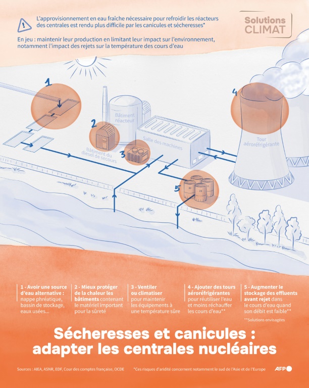 Sécheresses et canicules : adapter les centrales nucléaires