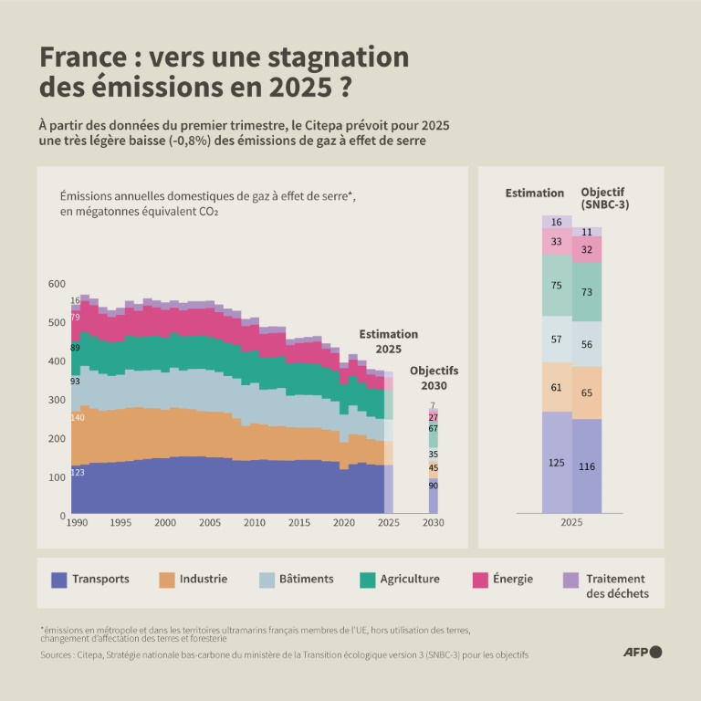 France : vers une stagnation des émissions en 2025 ?